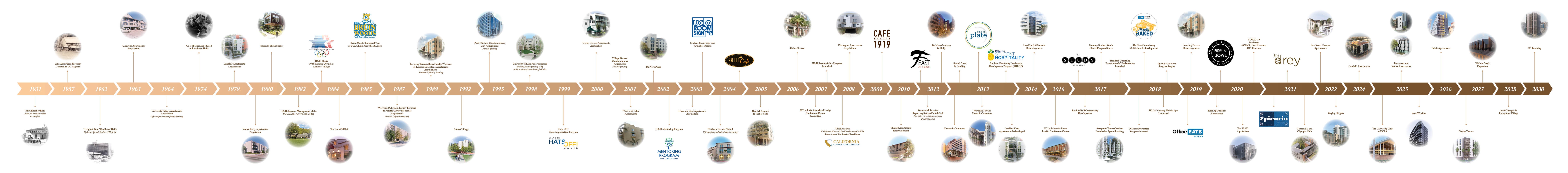 Timline of the history of housing and hospitality